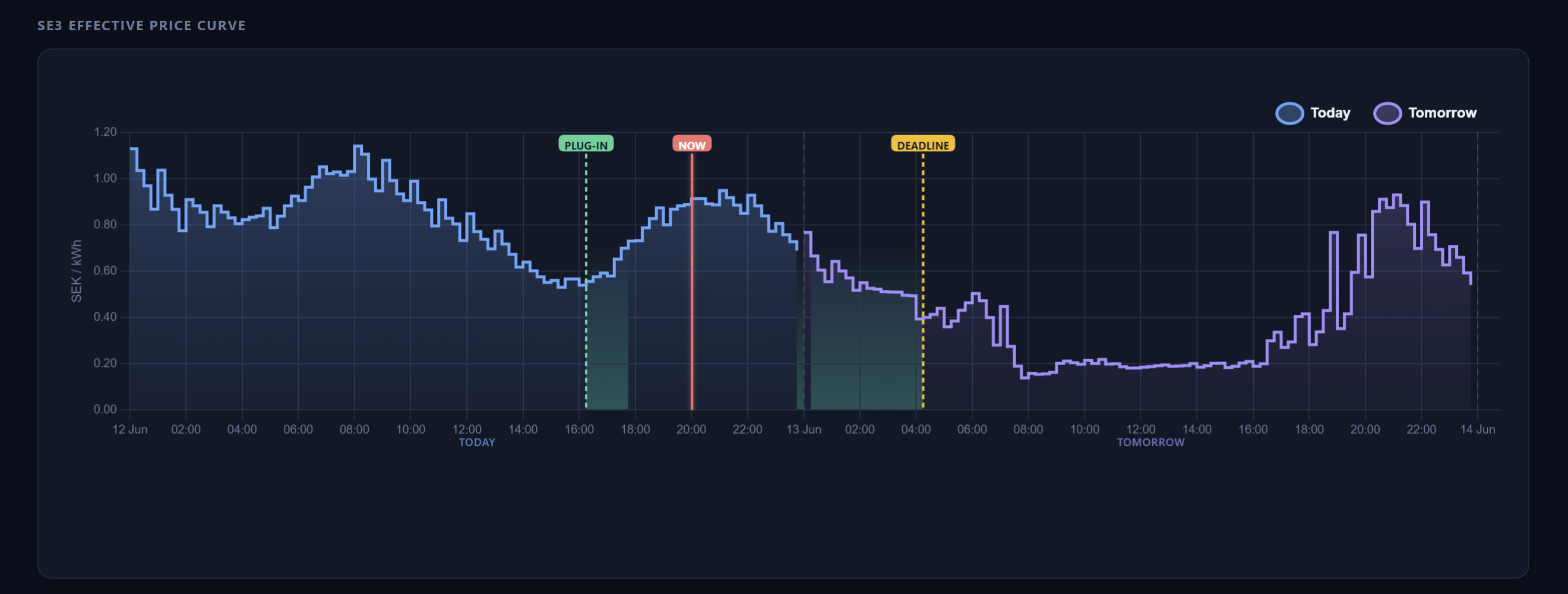 SE3 effektiv priskurva med plug-in, nu och deadline